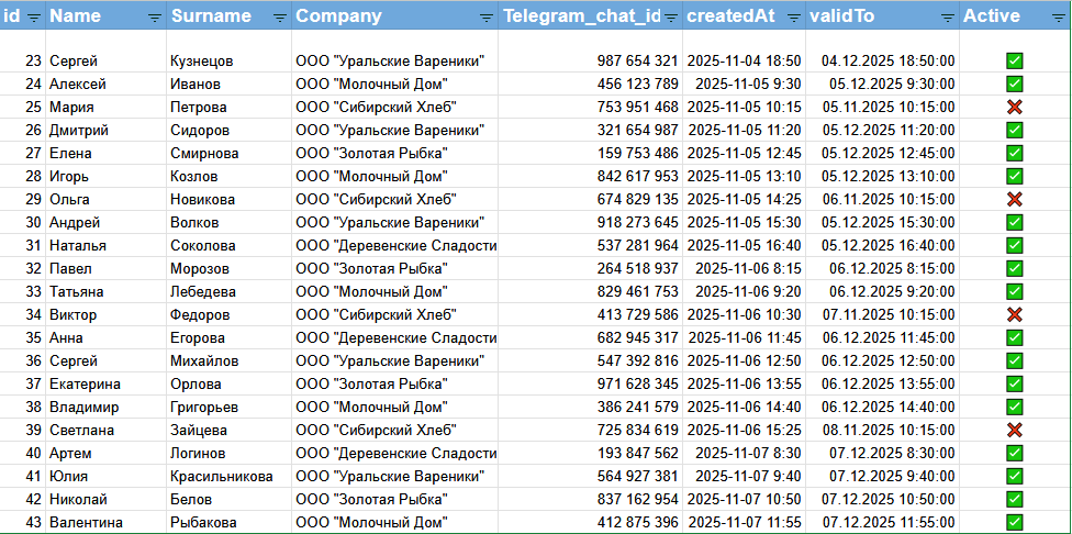 Скриншот Google Таблиц для управления студентами: список участников тренинга с Telegram ID, компаниями и статусом активности